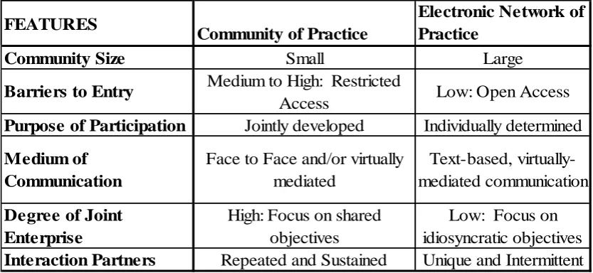 Table 1:  Key Differences between Communities of Practice and Electronic Networks of Practice 