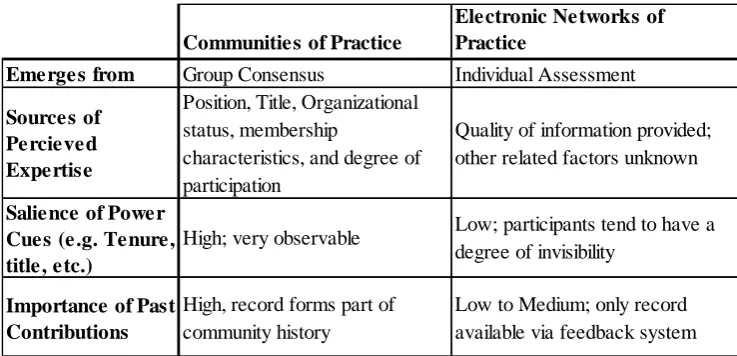 Table 2:  Sources of Expertise in Communities of Practice and Electronic Networks of Practice 
