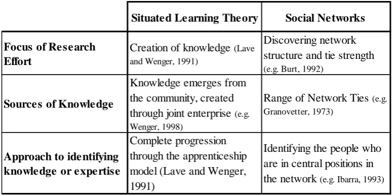 Table 3:  Focus of inquiry in Situated Learning Theory and Online Networks as relevant to knowledge-sharing communities 
