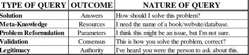 Table 4:  Summary of the Five Types of Information-Seeking Benefits 