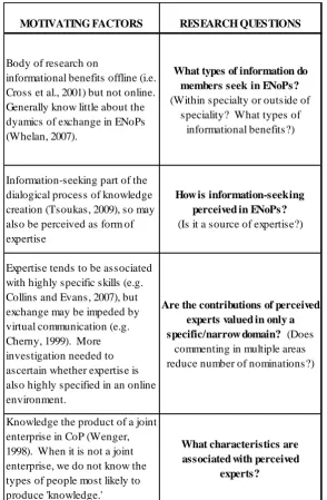 Table 5:  Relationship between literature and research questions 