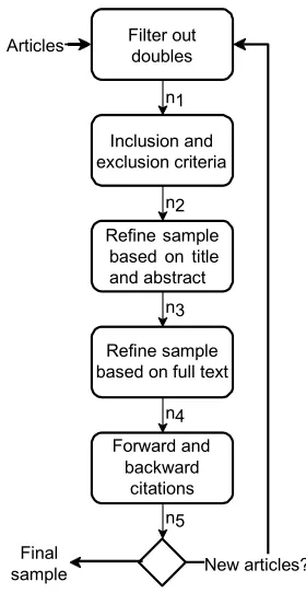 Figure 2.3: The literature selec- tion process, based on Wolf- 