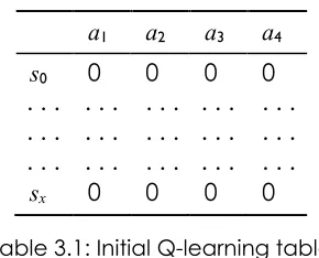 Table 3.1: Initial Q-learning table 