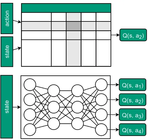 Figure 3.15: Differences between Q-table and the Q-network 