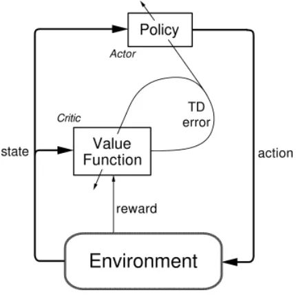 Figure 3.16: The Actor-Critic architecture [4] 