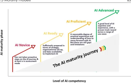 Figure 4.9: Level of AI competency [31] 