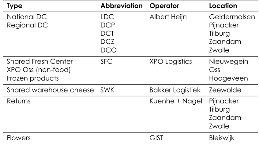 Table 5.1: Locations and types of DCs of Albert Heijn 