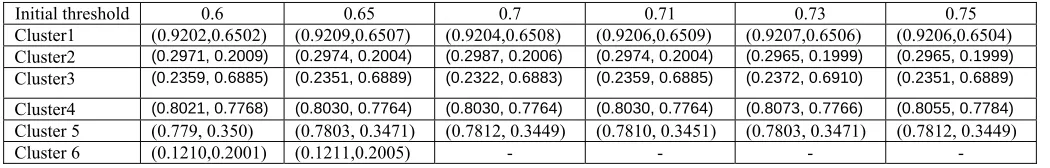 Table 1: The centroid of the clusters with threshold values 