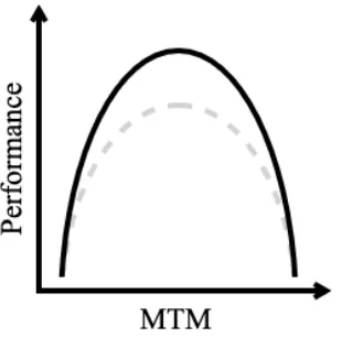 Figure 2: The inverted U-shaped relationship between team MTM and team performance with (black slope) and without (grey slope) a strong team preference for the intuitive cognitive style 