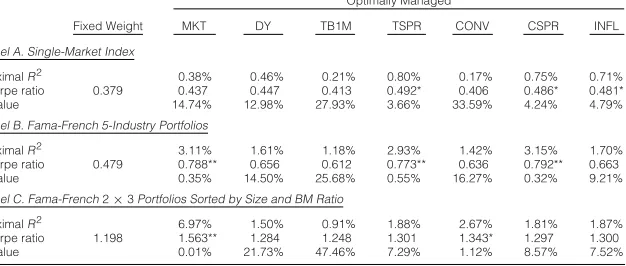 Table 2 reports the in-sample estimation results of the predictive model, using different sets of base assets and each ofthe instruments (lagged MKT, DY, TB1M, TSPR, CONV, CSPR, and INFL) as predictive variables at a time