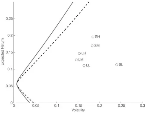 Figure 2 shows the ﬁxed-weight (dashed line) and dynamically optimal (solid line) efﬁcient frontiers