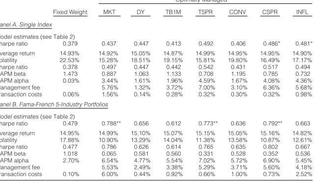 Table 3 reports the ex post performance of ﬁxed-weight and dynamically managed portfolios