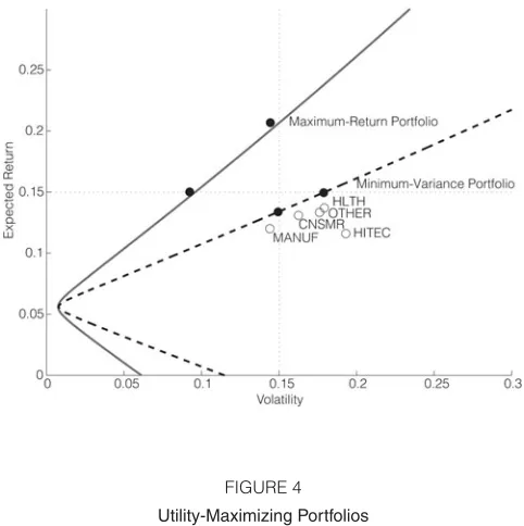 FIGURE 4Utility-Maximizing Portfolios
