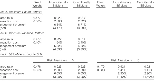 Table 4 compares the performance of ﬁxed-weight, unconditionally and conditionally efﬁcient maximum-return, minimum-variance, and maximum-utility portfolios, respectively