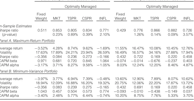 Table 5 reports the out-of-sample performance of ﬁxed-weight and dynamically managed maximum-return and minimum-variance portfolios, respectively