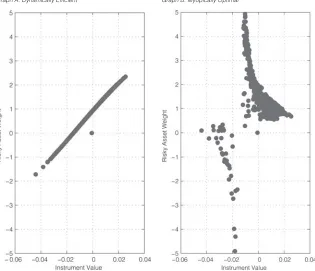Figure 5 shows the efﬁcient weights on the risky asset as a function of (the optimal linear combination of) the predictiveinstruments, for the case of a single-market index as risky asset