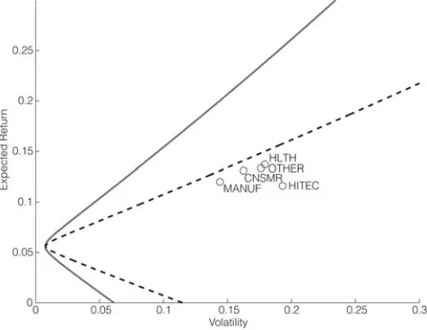 Figure 1 shows the ﬁxed-weight (dashed line) and dynamically optimal (solid line) efﬁcient frontiers