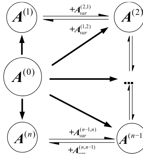 Fig. 3 The relationship between the original metamorphic mechanism and the mechanism in where + represents the generalized addition operator,which changes the elements in matrix A(m) according to
