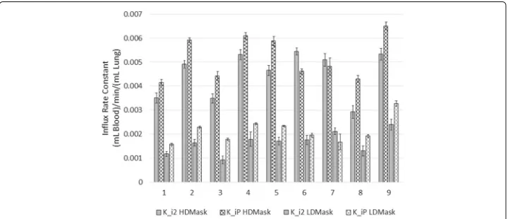 Fig. 6 Example patient TTAC and fits with using combined-CT reconstructions for analysis