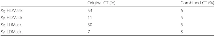 Table 3 Averagemodel and Patlak-Rutland analysis derived ± standard deviation of the percentage differences between the compartment Ki estimates using the reconstructions with the actualacquired CTs (original CT) and using the reconstructions with the combined-CTs
