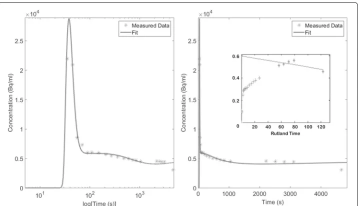 Fig. 3 Example patient TTAC and fits with conventional analysis measured patient TTAC (stars) and theassociated compartment model and Patlak-Rutland (inset to column 2) fits (filled line)