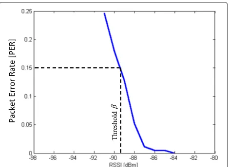 Figure 9 PER performance vs RSSI: experimental curve.