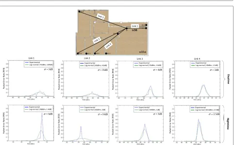 Figure 10 RSS average and standard deviation measured in different rooms during daytime and nighttime.standard deviation (right panels) of the RSS measured in different rooms during the daytime (top panels) and nighttime (bottom panels)