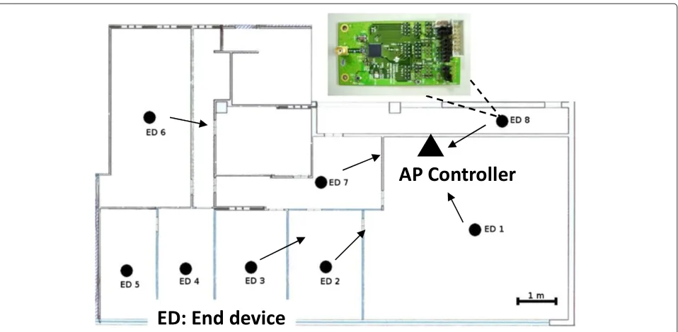 Figure 1 Map of the indoor scenario of application and WHAN deployment with an AP controller and 8 EDs.