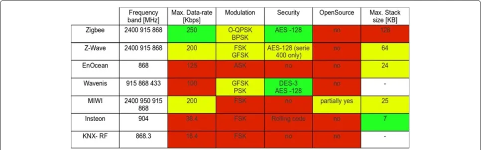 Figure 2 Commercial wireless systems, standards, and software architectures for home and building automation