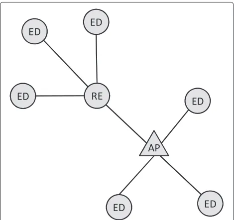 Figure 3 Node classes: end device (ED), access point (AP), rangeextender (RE).