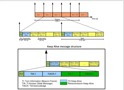 Figure 4 Frame structure and keep-alive message passing.