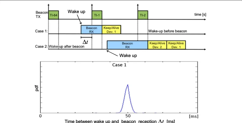 Figure 6 Device synchronization and timing error analysis. Top panel: device synchronization assuming two cases: wake-up before beaconreception (case 1) and wake-up after beacon reception (case 2)