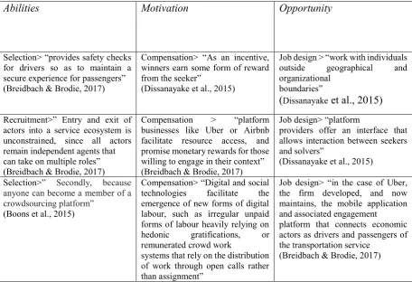 Table 2  Potential HR practices used within crowdsourcing  