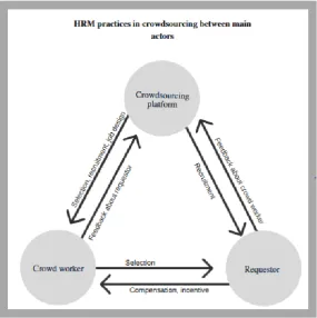 Figure 1  Conceptual model of crowdsourcing platform, requestor and crowd worker 