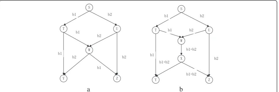 Figure 1 Network coding. (a) Traditional network transmission. (b) Network coding transmission.