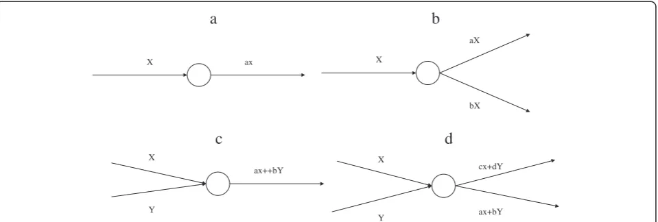 Figure 3 An example of link transformation. (a) in(i) = 1, out(i) = 1; (b) in(i) = 1, out(i) > 1, (c) in(i) > 1; out(i) = 1; and (d) in(i) > 1, out(i) > 1.