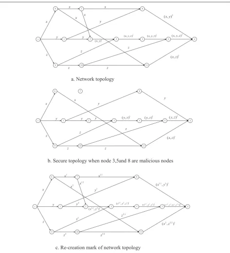 Figure 4 Advanced scheme of transmission topology design with transmission rate of 3 in WSN system