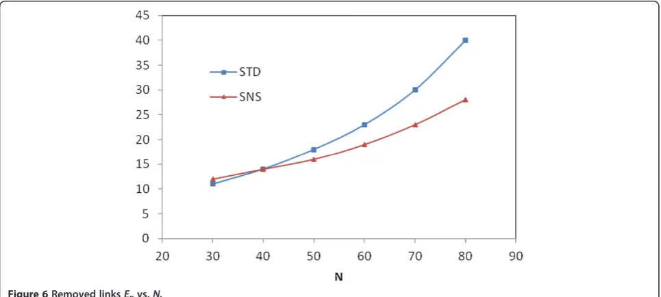 Figure 5 Removed links Ep vs. p.