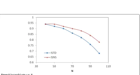 Figure 8 Successful rate r vs. N.