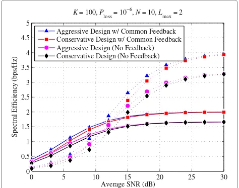 Figure 3 Average spectral efficiency for the homogeneous case.Solid lines for AMC mode n = 2 and dashed lines for AMC moden = 4.