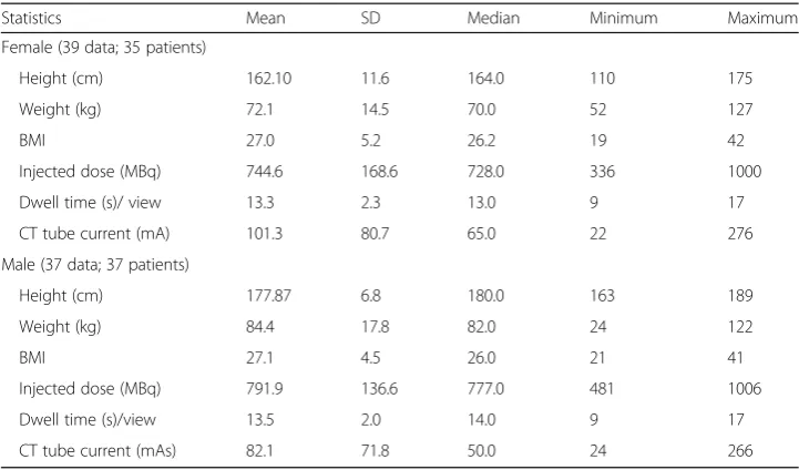 Table 1 Summary of patient demographics and SPECT/CT acquisition parameters