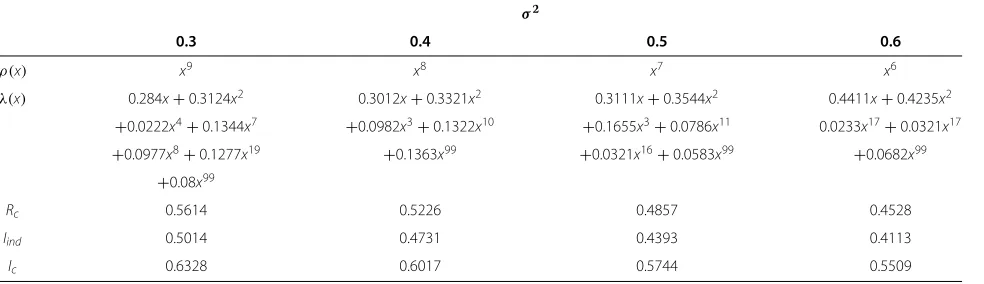 Table 1 Degree profiles for LDPC codes generated by the proposed design algorithm