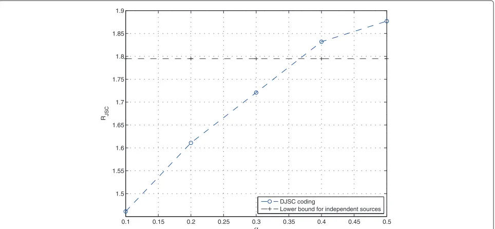 Figure 10 Code rates (in bits per channel use) achieved by Scheme 2 and Scheme 3.0.4, 0.3, 0.2 and 0.1 (highest rate points)