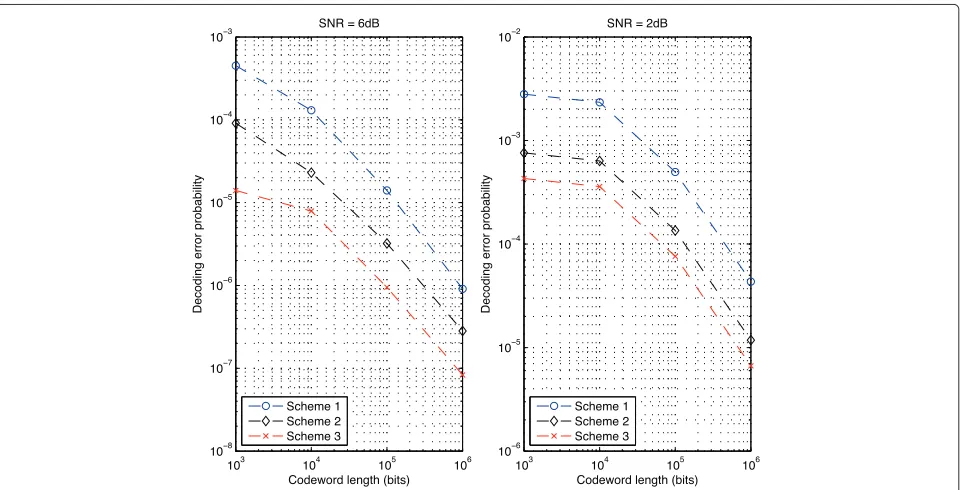 Figure 11 Comparison of three code-design/decoding schemes at different values of inter-source correlation (codeword length is 106 bits).