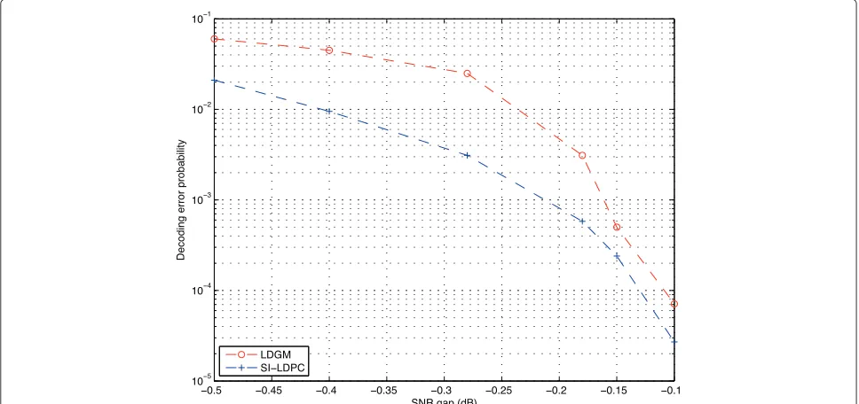 Figure 13 Comparison of the proposed LDPC codes with LDGM codes in (Figure eight of [9]); α = 0.1)