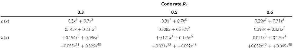 Table 2 Degree profiles for LDPC codes used in Figure 14