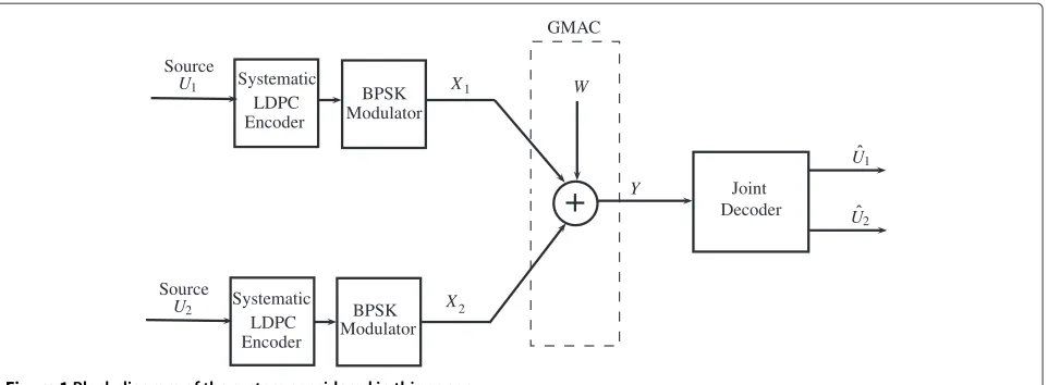 Figure 2 I(X1, X2; Y) as a function of inter-source correlation parameter α for different values of GMAC noise variance σ 2.