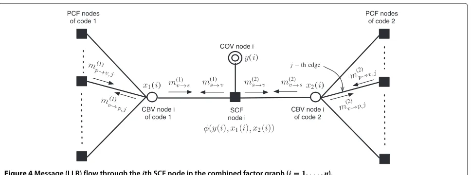 Figure 4 Message (LLR) flow through the ith SCF node in the combined factor graph (i = 1, 