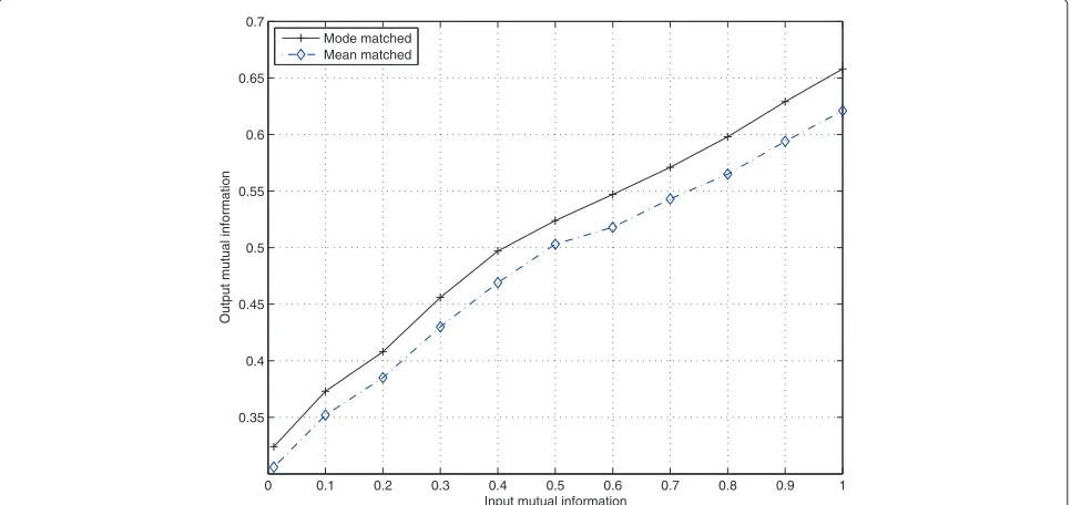 Figure 5 Histograms of outgoing messages m(1s→)v from SCF nodes for different values of incoming message mean μ(2v→)s for differentvalues α ( σ 2 = 5).