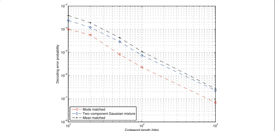 Figure 7 Mutual information update through SCF nodes.μ I(1s→)v (output mutual information) as a function of I(2v→)s (input mutual information) for(2v→)s = 3.24 and α = 0.01